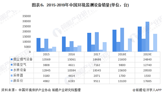 2020年中国情形监测仪器行业生长现状及远景剖析