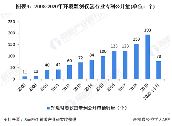 2020年中国情形监测仪器行业生长现状及远景剖析 2020年中国情形监测仪器行业生长现状及远景剖析 