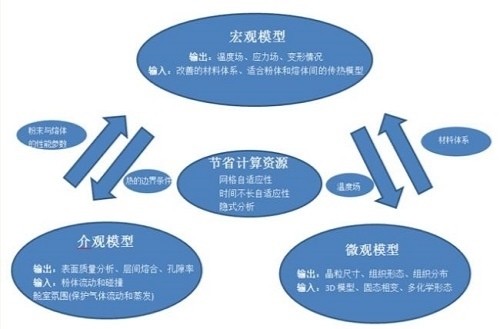 仿真手艺释放3D打印-zeng材制造潜力 