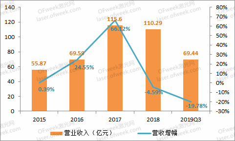 大族激光：逐步回暖走出低谷 2020年目的盈利不低于15.3亿元