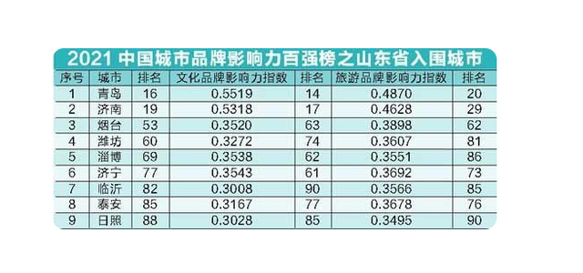 2021中国都市品牌影响力百强榜，山东都市文化旅游的密码