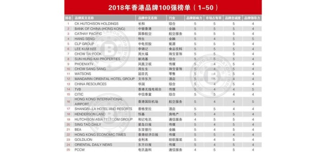 2018年香港品牌100强全网担保网